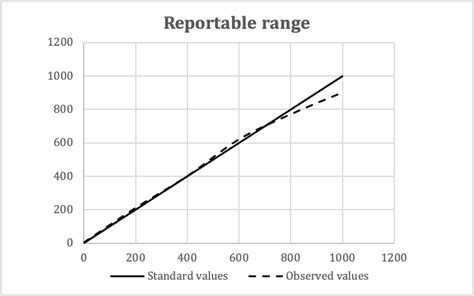 reportable range vs reference range